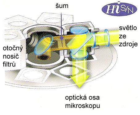 63 Obsáhlý popis fluorescenční mikroskopie najdete na webové stránce www.mikroskopy.cz v kapitole Články, návody pod názvem Fluorescenční mikroskopie teorie a praxe.