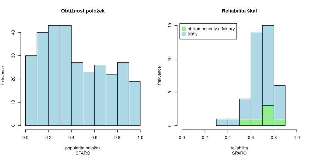 výsledný model bude interpretován stejně jako v případě hypotéz H1. Nízká shoda modelu s daty bude znamenat, že se naše a Mikšíkova (2009) data liší.