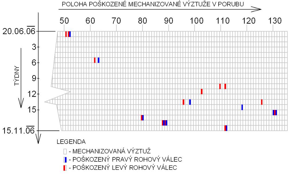 Představu o četnosti, s jakou k poruchám na rohových válcích docházelo, si lze udělat ze záznamů údržby na Dole Paskov. Za vybrané období osmnácti týdnů (od 20.06.2006 do 15.11.