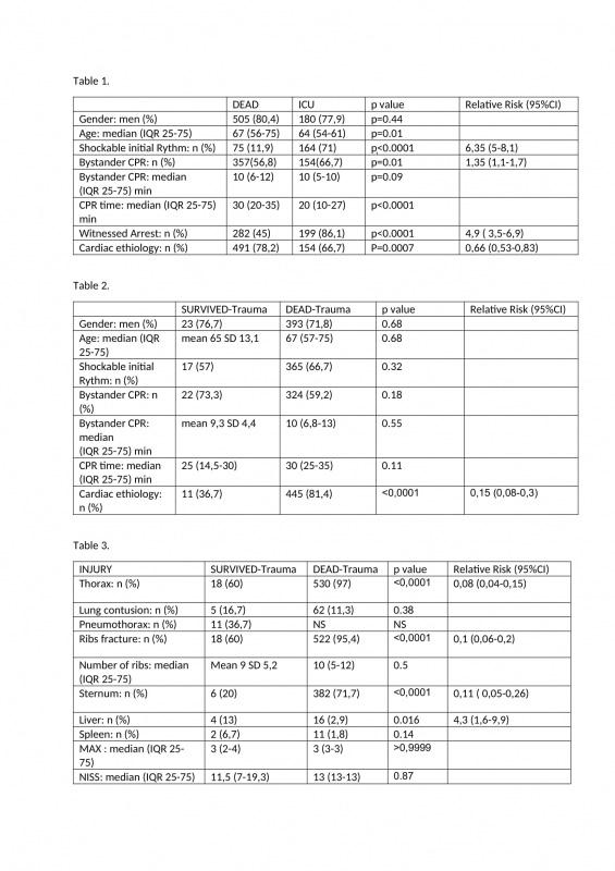 TRAUMA SDRUŽENÉ S RESUSCITACÍ: PŘEŽIVŠÍ VERSUS ZEMŘELÍ PACIENTI KARÁSEK J., SLEZÁK J. 2, ŠTEFELA R. 2, TOPINKA M. 2, POLÁŠEK R., OŠŤÁDAL P. 3 Kardiocentrum, KN Liberec, 2 3.