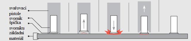 o průměru větším než 6 mm, nevhodné je také bez ochranného plynu přivařovat jiné materiály než konstrukční oceli. [1] [5] Obr.