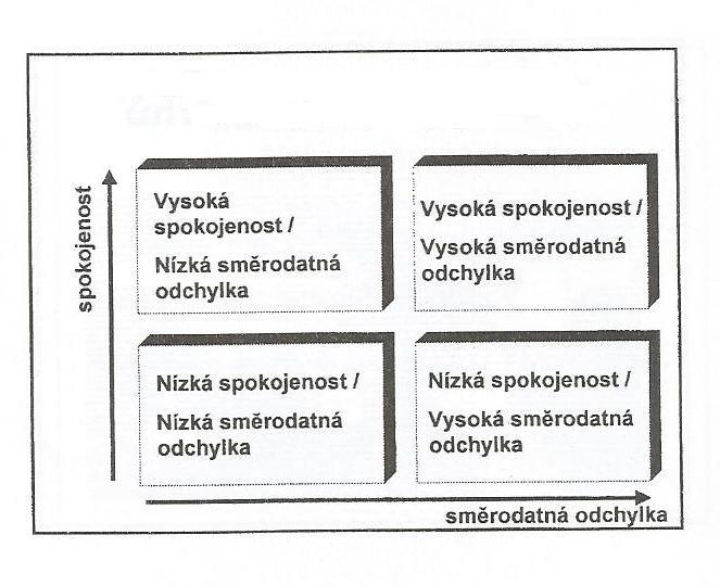 Obrázek 2.3 Poziční mapa podle spokojenosti a významnosti Zdroj: SPÁČIL, Vojtěch. Business Marketing. Ostrava: Repronis, 2004.
