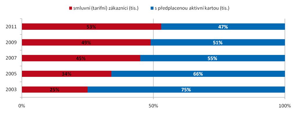 3.2.2 Vývoj zákazníků dle typu smluvního vztahu Na trhu existují 2 typy SIM karet.