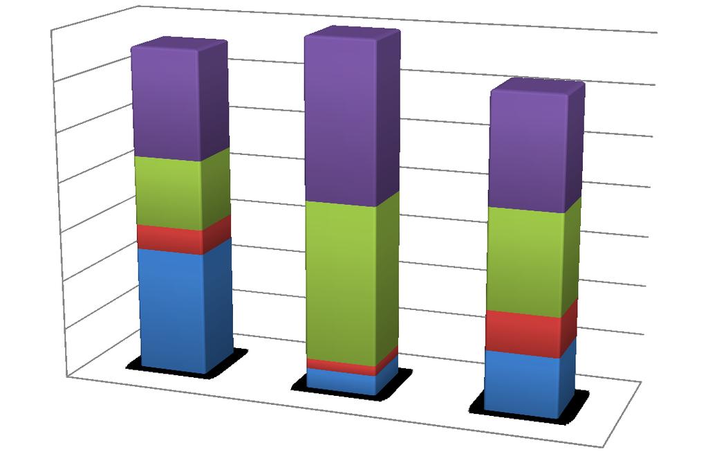 Obrázek 4.1 Mobilní operátoři 35% 30% 25% Nevím - 11% Nevím - 16% Nevím - 11% 20% Jiné - 7% 15% 10% 5% 0% Twist internet 3% Twist 2,50-13% Jiné - 10% Jiné - 16% NA!