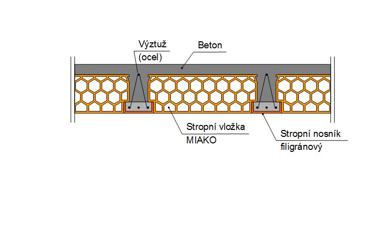 Stropy MIAKO Jsou únosné až po zatvrdnutí betonové vrstvy.