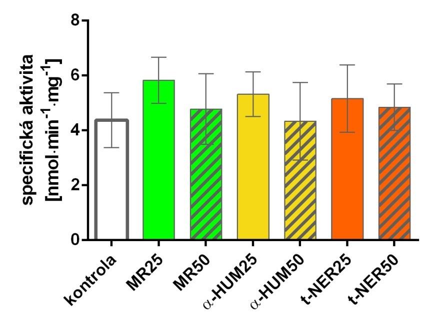 5.2 Aktivity enzymů 5.2.1 Glutathionperoxidasa (GPx) Aktivita GPx byla stanovována podle metody popsané v kapitole 4.2.1.3.