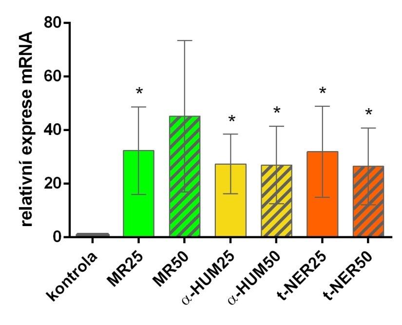 5.3.2 Glutathionreduktasa (GR) V tabulce 18 lze vidět zprůměrované relativní hodnoty genové exprese GR ze všech měření vzhledem ke kontrolnímu vzorku a jejich směrodatné odchylky. Níže pak (Obr.