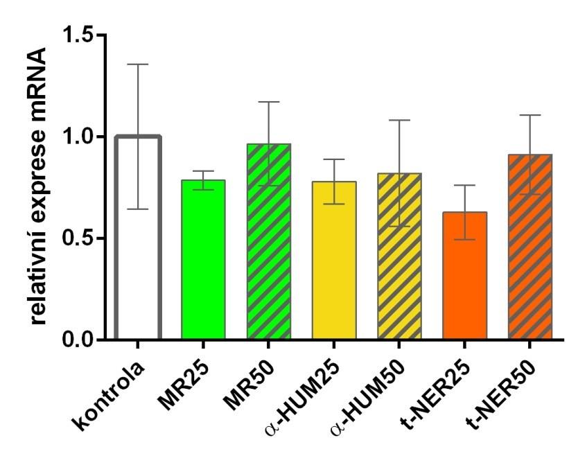 5.3.5 Superoxiddismutasa (SOD) V tabulce 21 lze vidět zprůměrované relativní hodnoty genové exprese SOD ze všech měření vzhledem ke kontrolnímu vzorku a jejich směrodatné odchylky. Níže pak (Obr.