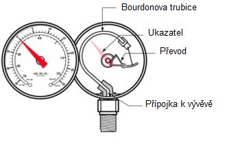zpracovává buď převodem na přímý ukazatel, nebo převodem na elektrický, popř. pneumatický signál, který se dále vyhodnocuje [2, 6, 7]. Trubicový tlakoměr Také nazýván jako Bourdonův tlakoměr (obr. 1.