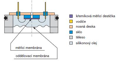 Obr. 1.11 Řez piezorezistivním snímačem tlaku s oddělovací membránou [11] Piezoelektrické snímače tlaku Z řeckého slova piedzó = tlačit. Jsou založeny na tzv. Piezoelektrickém jevu.