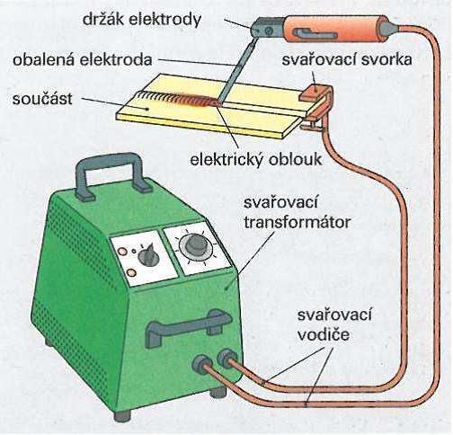 Obr. 3: Zařízení pro svařování elektrickým obloukem K přenosu roztaveného kovu elektrody do svarové lázně dochází několika způsoby: Zkratový přenos kapky roztaveného kovu z elektrody vytvoří zkrat
