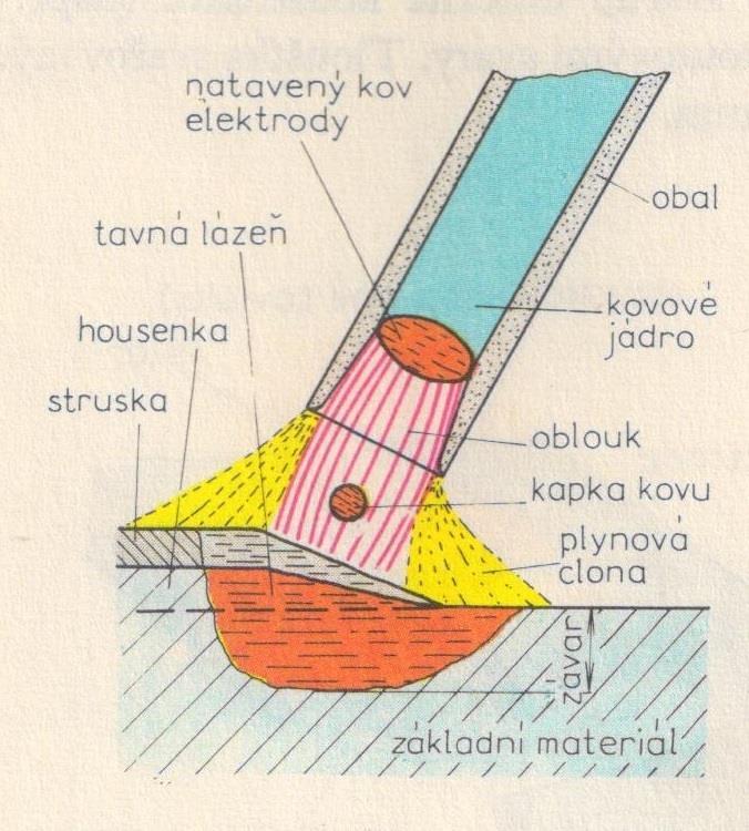 Obalená elektroda se skládá z kovového jádra a obalu. Obal tvoří přísadové prvky (Cr, Ni, Mo, V, aj.) vytvářející přídavný svarový kov, organické a anorganické látky.