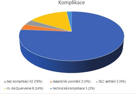 pomocí skóre DASH, sílu stisku, pohyb palce a subjektivní hledisko pacienta bolest formou vizuální analogové stupnice (VAS).
