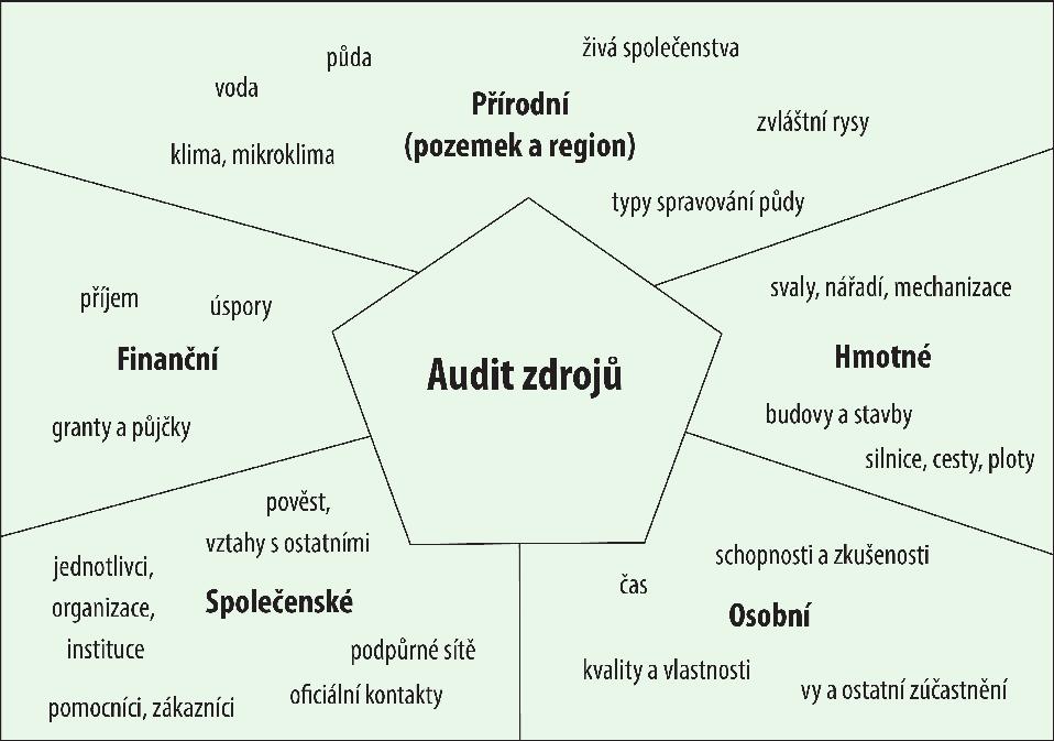 C Šablona pro audit zdrojů D Přehled záznamů o pozemku Pokud je to možné, používejte ve spojení s mapou.
