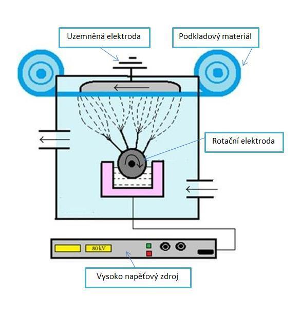 3 Proces tavení polymeru V předchozích kapitolách popsané zařízení nanospider je schopno zvlákňovat polymery rozpuštěné v kyselinových roztocích o vysoké koncentraci.