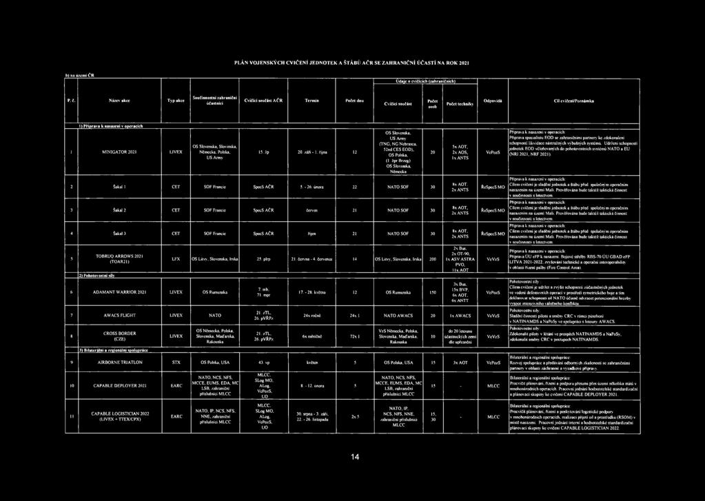 října 12 OS Slovenska, (TNG, NG Nebrasca, 52nd CES EOD), OS Polska, (1. žpr Brzcg) OS Slovinska, Německa 2 Šakal 1 CET SOF SpccS AČR 5.-26.