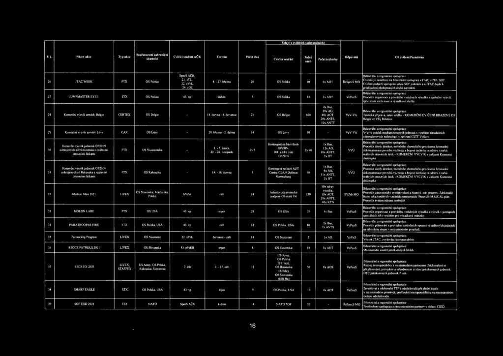 lox ANTT 29 Komerční výcvik armády Litvy CAX OS Litvy 20. března - 2.