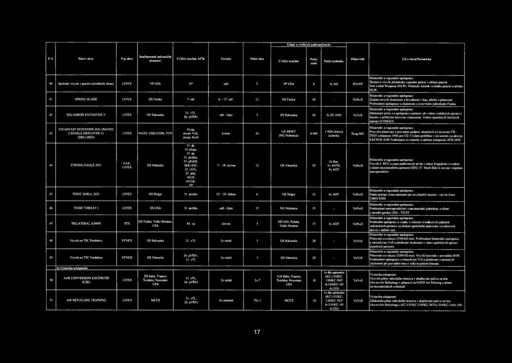 USEUCOM, TCN ALog, útvan; VzS, útvary PozS 13. dp. 14. plogp, 15. žp, 31. prchbo, 53. ppzeb, SkKySIO, 25.