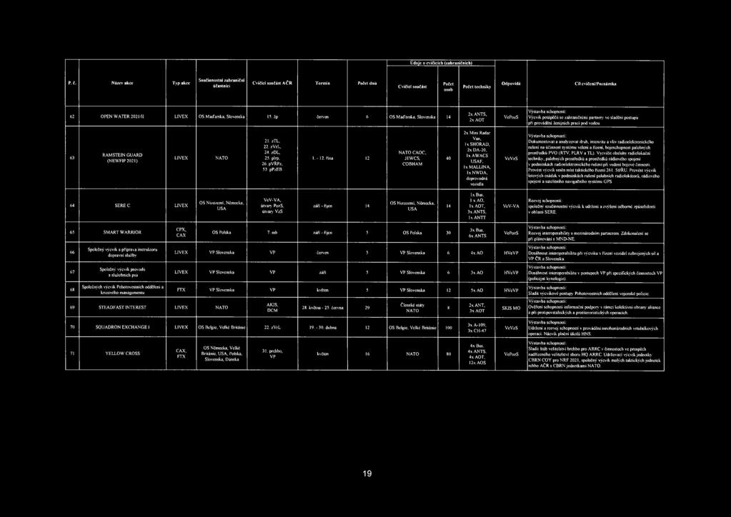 ppzeb 1.-12. řina 12 NATO CAOC, JEWCS, COBHAM 40 2x Mini Radar Van. lxshorad, 2x DA-20, lx AWACS F.
