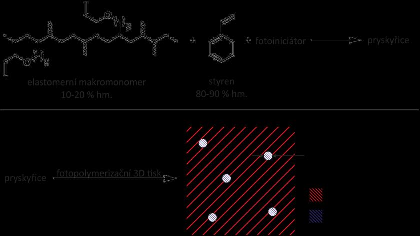 3D reaktivní tisk rázuvzdorného polystyrenu tvrzeného elastomery na bázi olefinů Bc. Vojtěch Musil (M1) Školitel: doc. Ing. Jan Merna, Ph.D. Velmi rozšířená metoda 3D tisku pomocí strunové FDM