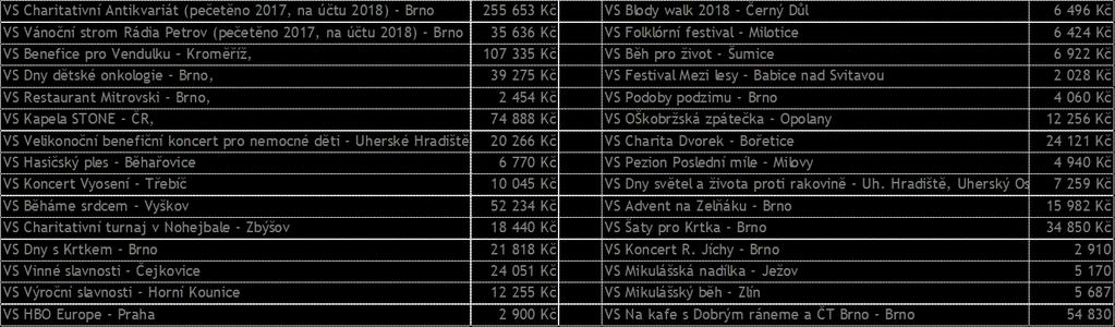 Sbírky byly uspořádány v rámci kulturních a sportovních akcí, ale i samostatně umístěním pokladniček u vybraných společností a v obchodech.