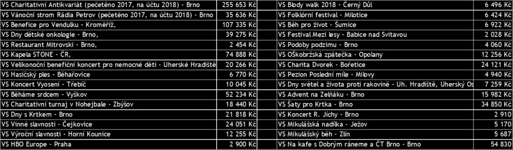 Na sbírkový účet bylo připsáno v průběhu roku 2018 celkem 1 288 791 Kč, z toho 305 572 Kč byly finanční dary, 105 264 Kč byly DMS a 877 955Kč bylo z