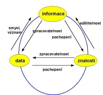 zdroj: KUČEROVÁ Helena. Úvod do informačních systémů [online].[2002].