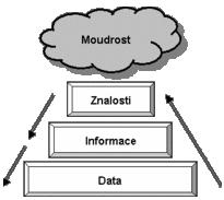 Data informace - znalosti znalosti úzce souvisejí s informací Peter F.