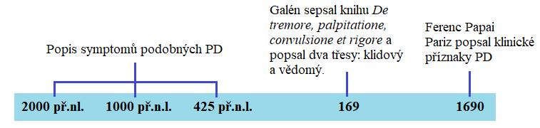 maďarský lékař Ferenc Papai Pariz klinické příznaky PD, tedy o více než 120 let dříve než Parkinson. Pro lepší přehlednost jsou historicky popsané symptomy uvedeny na obrázku 4.