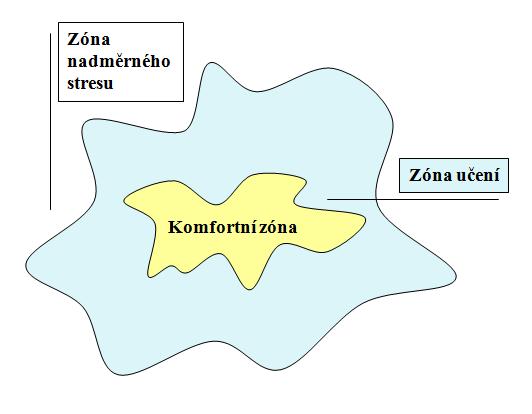 Obrázek 3 Komfortní zóna (Činčera 2007) Čím více se dokážeme zespod dotýkat hranice mezi prostřední oblastí (zóna stresu a učebního diskomfortu) a zónou ohrožení, tím zvyšujeme potenciál, který