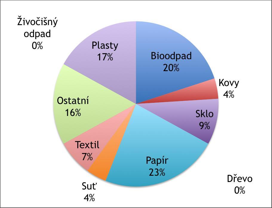 1a2. Původci odpadů a vznik odpadů Složení odpadů koresponduje se