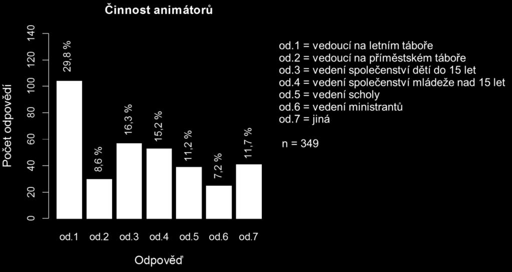 Dle počtu zvolených moţností kaţdého respondenta byl analyzován počet činnosti, kterým se věnují či se jim někdy věnovali. Nejvíce animátorů uvedlo 2 a více činnosti 111 (68,1 %) respondentů.