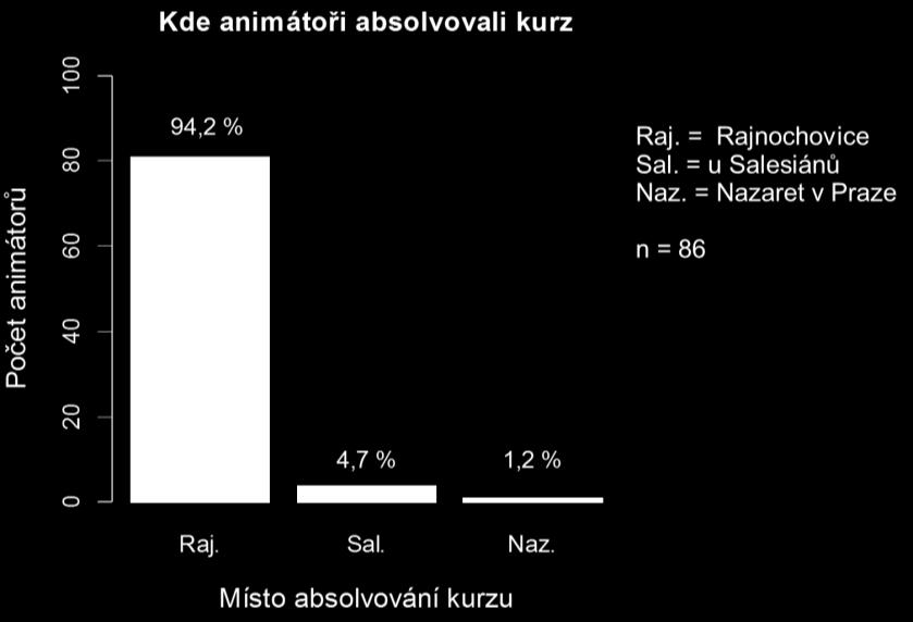 U otevřené otázky Kde a kdy jsi kurz navštěvoval/a? byla data kategorizována podle místa a období absolvování kurzu.