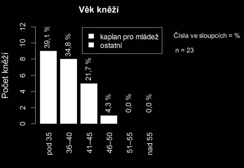 Počet knězů 0 2 4 6 8 10 12 14 9 Analýza dotazníku pro kněze pracující s mládeží 9.