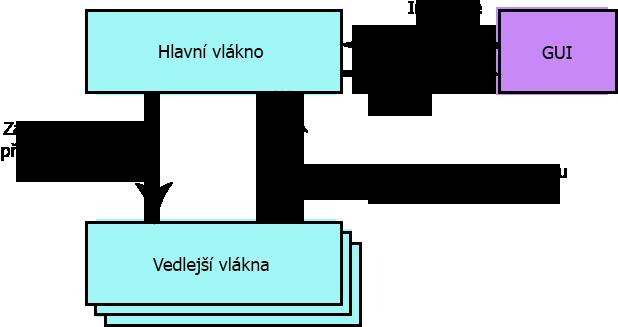 5.4 Realizace vláken Výsledkem vývoje je více vláknová aplikace se signály pro synchronizaci. Hlavní vlákno obsluhuje GUI, na pozadí probíhají ostatní procesy, které mohou vytvořit další vlákna.