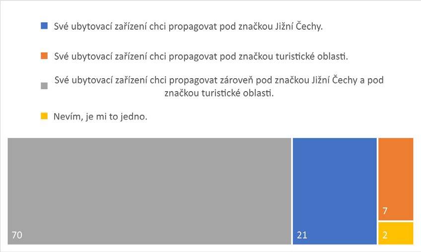 Jak hodnotíte komunikaci se zástupcem turistické oblasti = produktovým manažerem? Dobrá; 4 Produktového manažera neznám; 3 Velmi dobrá; 21 Výborná; 72 Většina respondentů hodnotí spolupráci kladně.