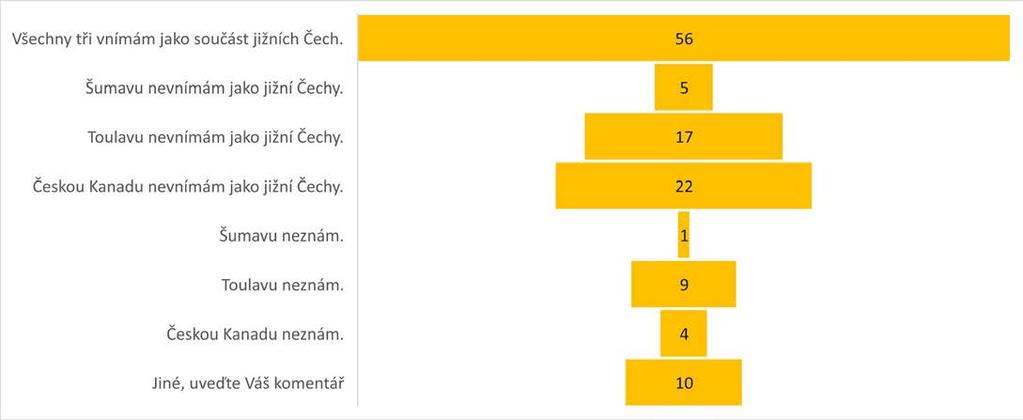 3 4 5 6 8 8 17 16 16 21 0 5 10 15 20 25 Většina respondentů volila takovou odpověď, kde nejsou znázorněny hranice turistického regionu Jižní Čechy ani hranice kraje.