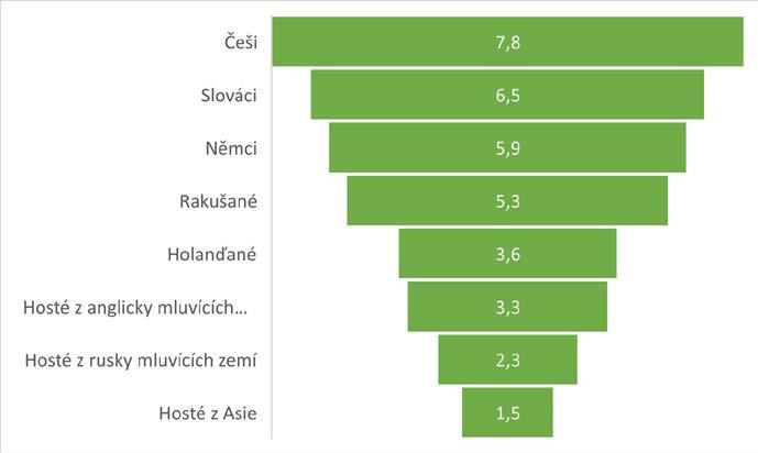 Češi Slováci Němci Rakušané Holanďané Hosté z rusky mluvících zemí Hosté z anglicky mluvících zemí Z grafu je patrné, že největší skupinu hostů tvoří Češi, ovšem z