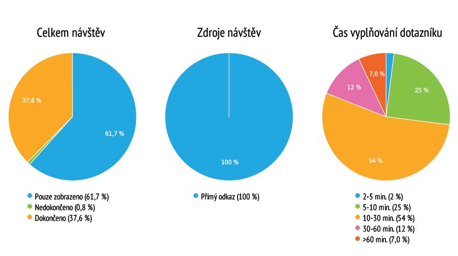 Při tomto počtu odpovědí lze dotazník považovat za velmi úspěšný z hlediska zajištění reprezentativního vzorku respondentů, a odpovědi za relevantní.