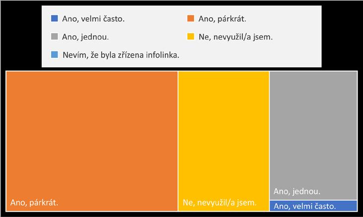 Využili jste komunikaci s infolinkou, která byla ke kampani zřízena ať už telefonicky nebo e-mailem?