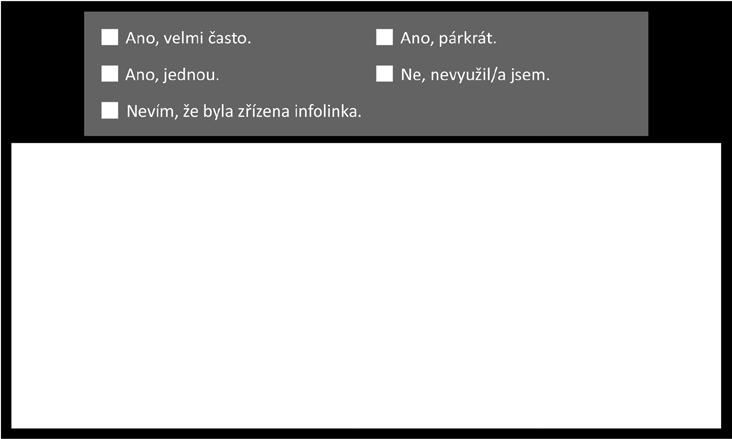 Dále je zde velké zastoupení respondenů, kteří infolinku vůbec nevyužili. Pouze dva respondenti využívali infolinku opakovaně a často.