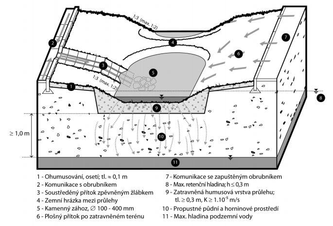 oddělení látek rozdílné hustoty pomocí gravitačních odlučovačů (např.