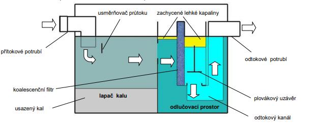 Obr. 15: Řez odlučovačem lehkých kapalin [22] Princip funkce OLK-odpadní voda natéká do lapače kalu kde dojde k usazení sedimentujících látek (např.