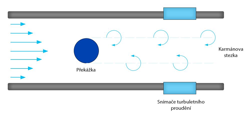 Rychlost je snímaná pomocí Kármánových vírů. Víry vznikají umístěním překážky kolmo na proud kapaliny. Při zvyšování rychlosti se za překážkou sníží tlak.
