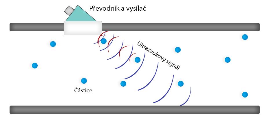 Přímé impulzní Přijímačem je zaznamenám impulz ve tvaru vlny trvající několik ms. Měřená doba je poté dána průchodem vlnění kapalinou od vysílače k přijímači.