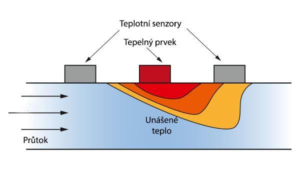 Termoanometry Jedním z typů tepelných průtokoměrů jsou termoanometry. Princip fungování se odvíjí z jejich konstrukce. Mezi dvěma elektrodami je natažený odporový prvek z kovu nebo polovodiče.