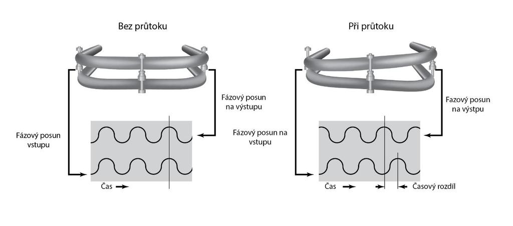 1.2.8 Princip Coriolisovy síly Coriolisův průtokoměr je založen na hmotnostním průtoku a oscilaci trubic vně senzoru. Do trubice rozkmitané o známé frekvenci je přivedena kapalina.