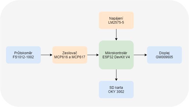 3. NÁVRH MĚŘÍCÍHO SYSTÉMU V této kapitole jsou uvedeny výpočty, technické parametry a specifikace vybrané k prvkům použitým v měřícím systému.
