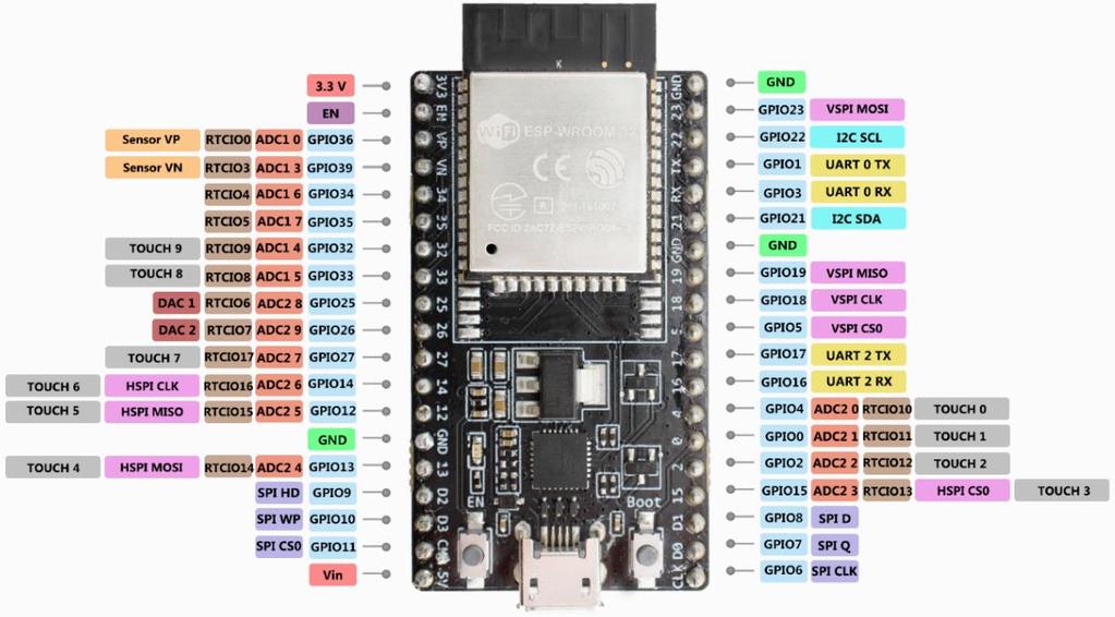 četné rozhraní jako UART, SPI, SDIO, I2C, PWM, I2S, GPIO, kapacitní dotykový senzor, A/D a D/A převodníky. Navíc disponuje integrovaným Halovým senzorem a vnitřní flash pamětí 4 MB.[6] Obr.