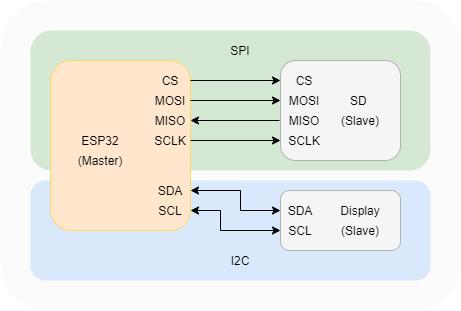 3.4 Připojení modulů a ostatních komponent Periferie připojeny k mikrokotroléru jsou zpravovány pomocí SPI standardem a I2C sběrnicí.